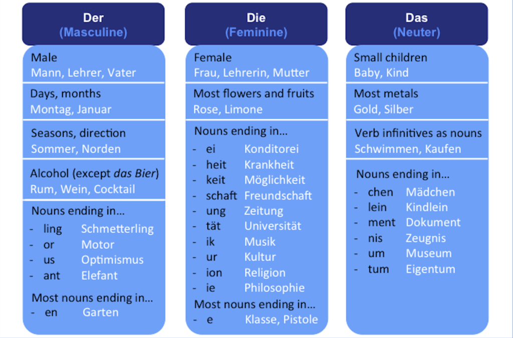 Gender of German nouns